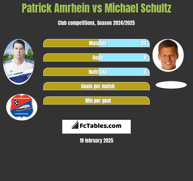 Patrick Amrhein vs Michael Schultz h2h player stats