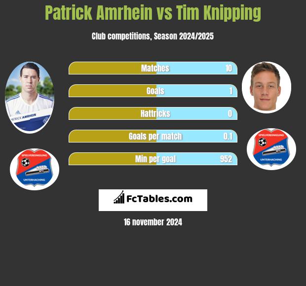 Patrick Amrhein vs Tim Knipping h2h player stats