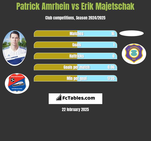 Patrick Amrhein vs Erik Majetschak h2h player stats