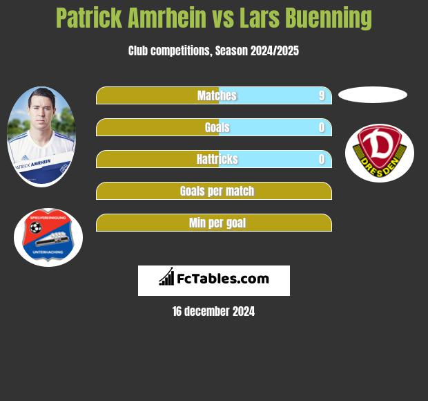 Patrick Amrhein vs Lars Buenning h2h player stats