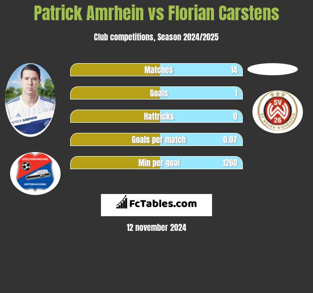 Patrick Amrhein vs Florian Carstens h2h player stats