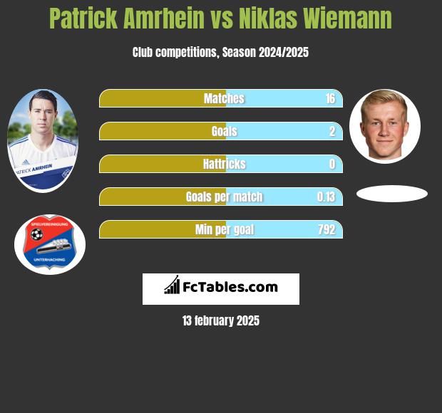 Patrick Amrhein vs Niklas Wiemann h2h player stats