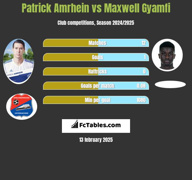 Patrick Amrhein vs Maxwell Gyamfi h2h player stats