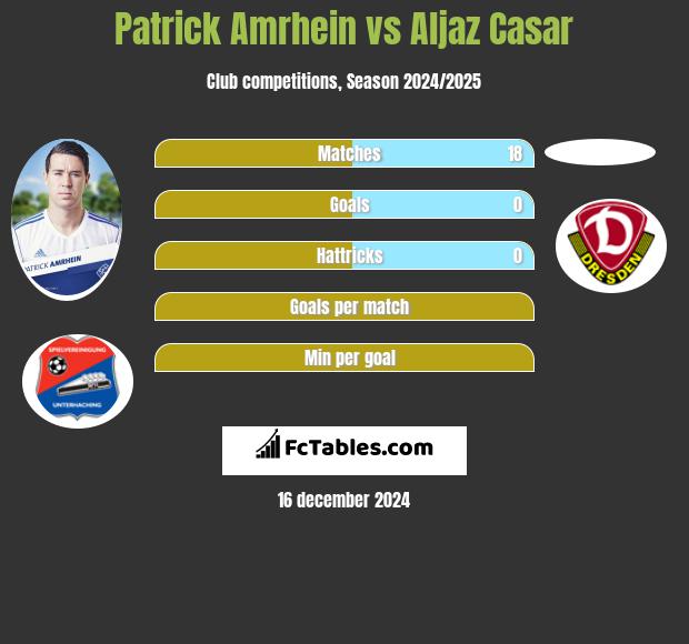 Patrick Amrhein vs Aljaz Casar h2h player stats