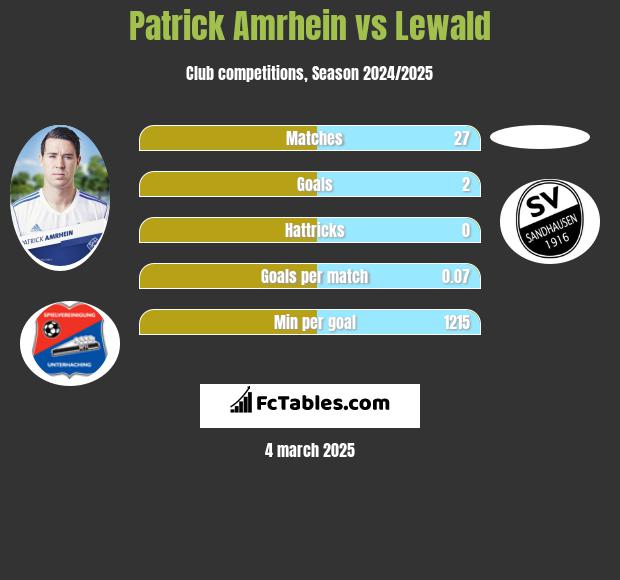 Patrick Amrhein vs Lewald h2h player stats