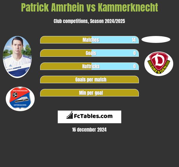 Patrick Amrhein vs Kammerknecht h2h player stats