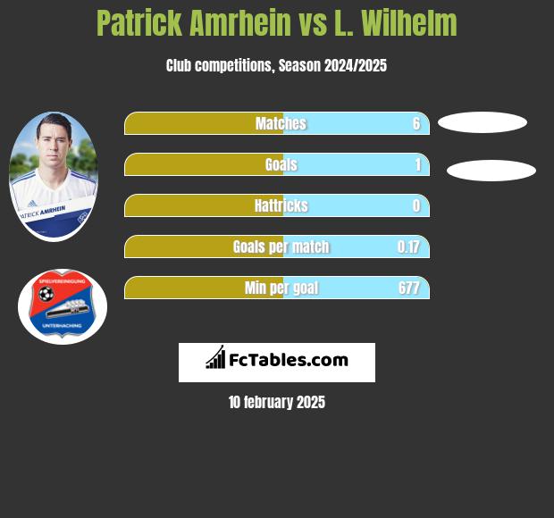 Patrick Amrhein vs L. Wilhelm h2h player stats