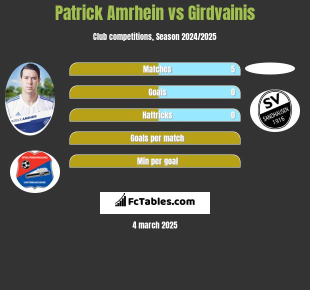 Patrick Amrhein vs Girdvainis h2h player stats