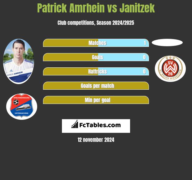 Patrick Amrhein vs Janitzek h2h player stats