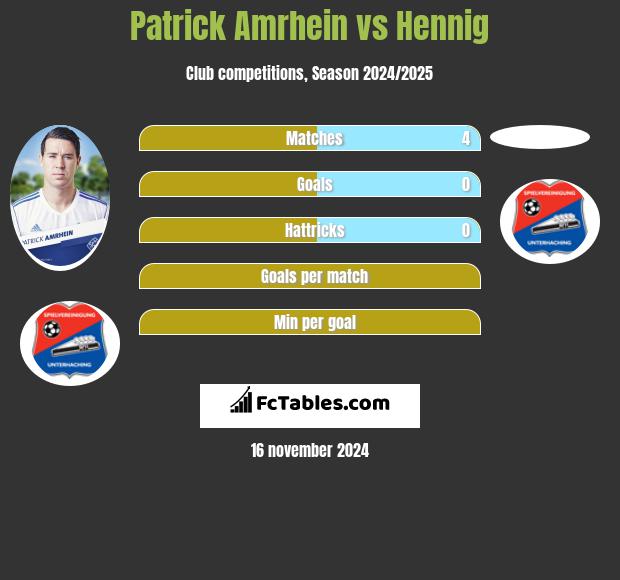 Patrick Amrhein vs Hennig h2h player stats