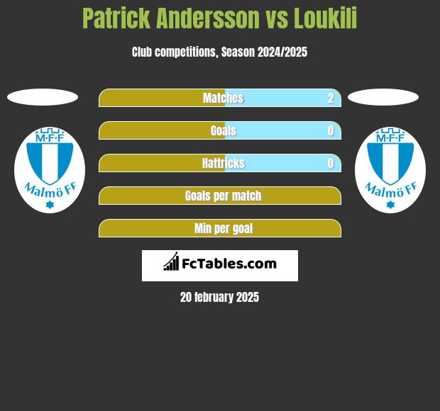 Patrick Andersson vs Loukili h2h player stats