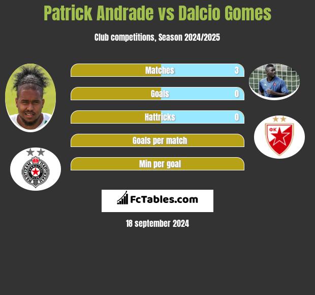 Patrick Andrade vs Dalcio Gomes h2h player stats