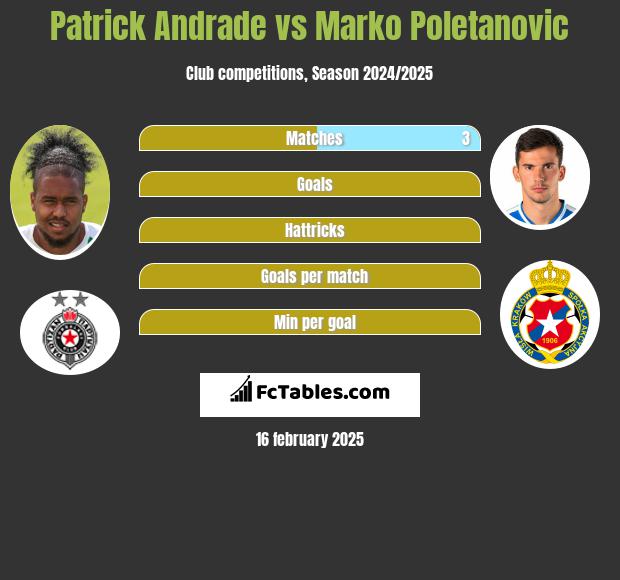 Patrick Andrade vs Marko Poletanovic h2h player stats