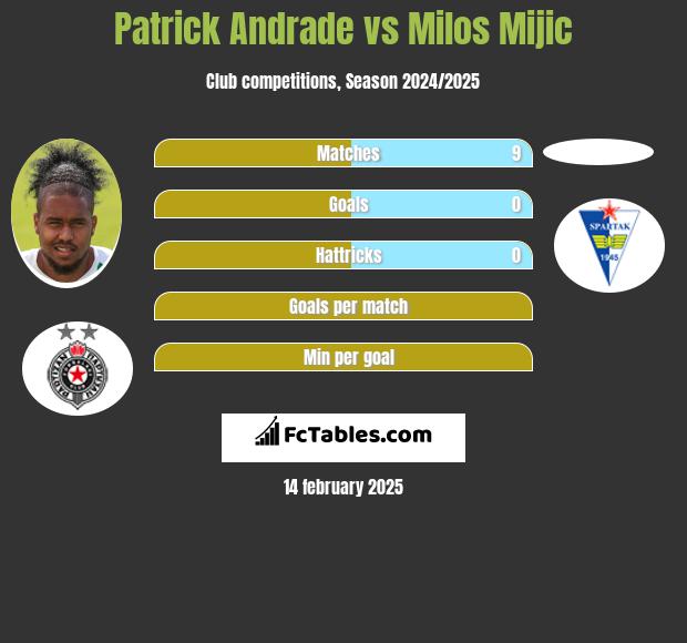 Patrick Andrade vs Milos Mijic h2h player stats