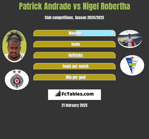 Patrick Andrade vs Nigel Robertha h2h player stats