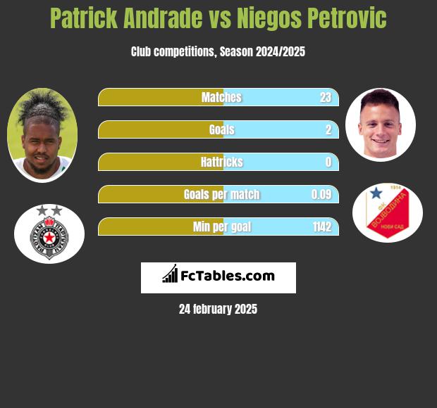 Patrick Andrade vs Niegos Petrovic h2h player stats