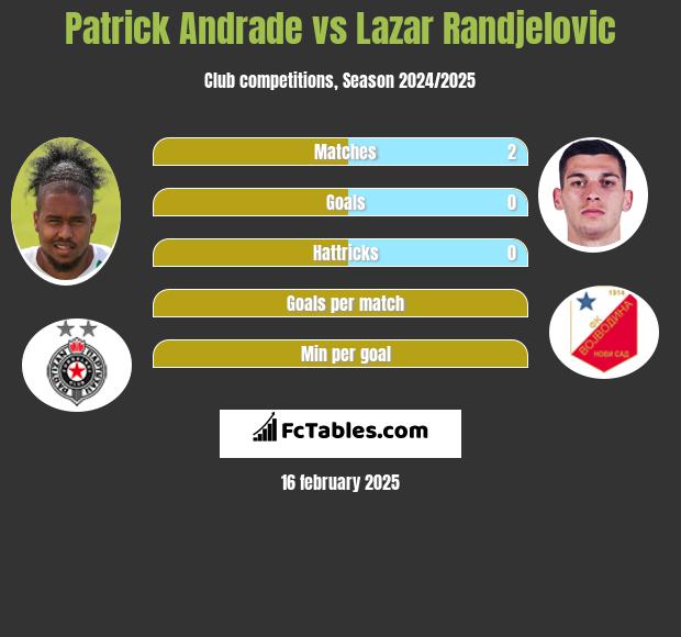 Patrick Andrade vs Lazar Randjelovic h2h player stats