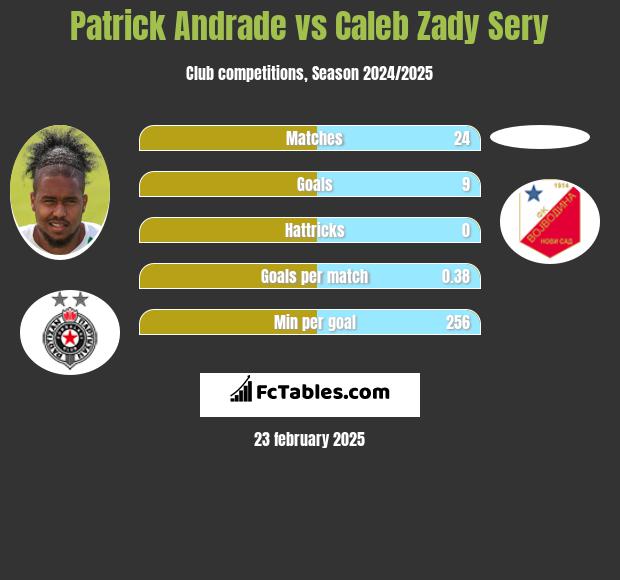 Patrick Andrade vs Caleb Zady Sery h2h player stats