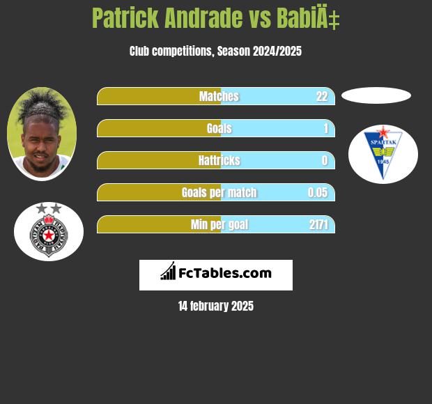 Patrick Andrade vs BabiÄ‡ h2h player stats