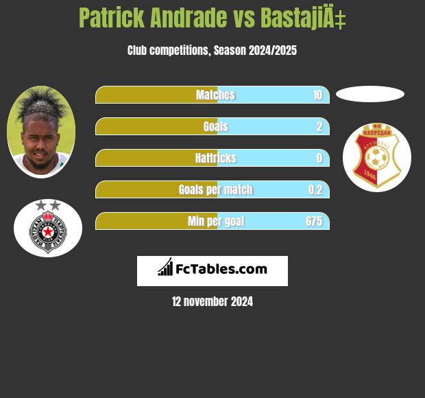 Patrick Andrade vs BastajiÄ‡ h2h player stats