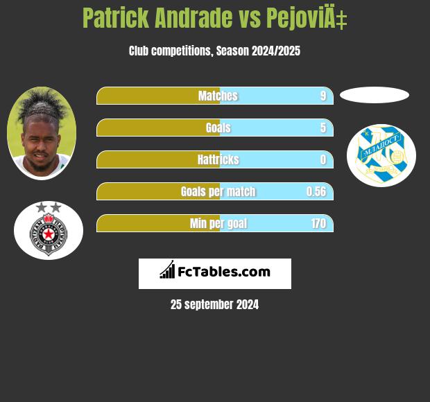 Patrick Andrade vs PejoviÄ‡ h2h player stats