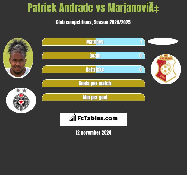 Patrick Andrade vs MarjanoviÄ‡ h2h player stats