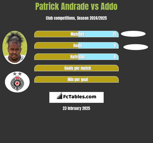 Patrick Andrade vs Addo h2h player stats