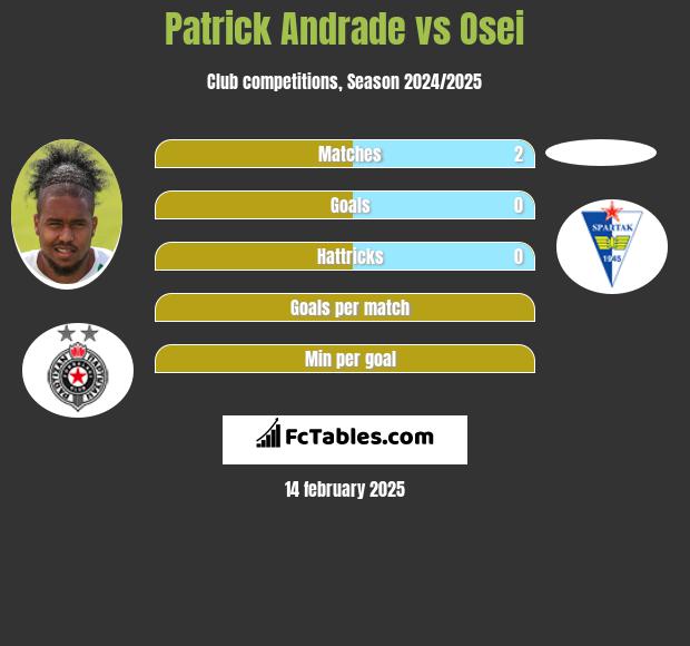 Patrick Andrade vs Osei h2h player stats