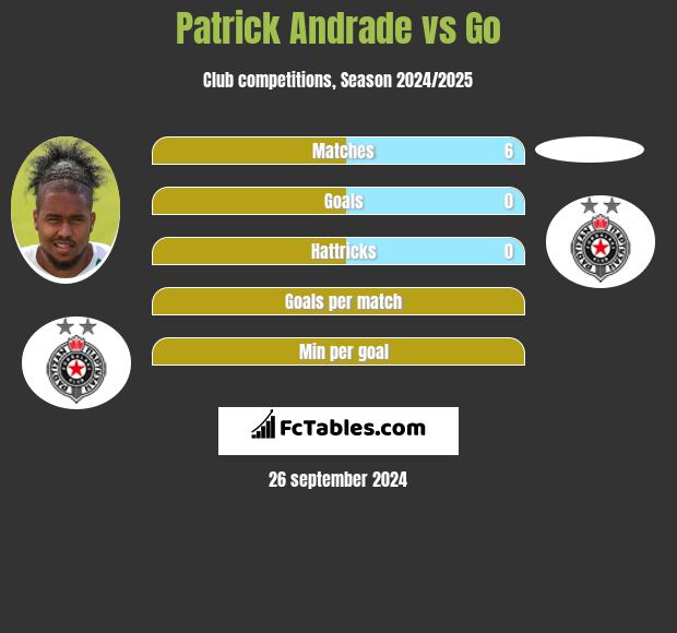 Patrick Andrade vs Go h2h player stats