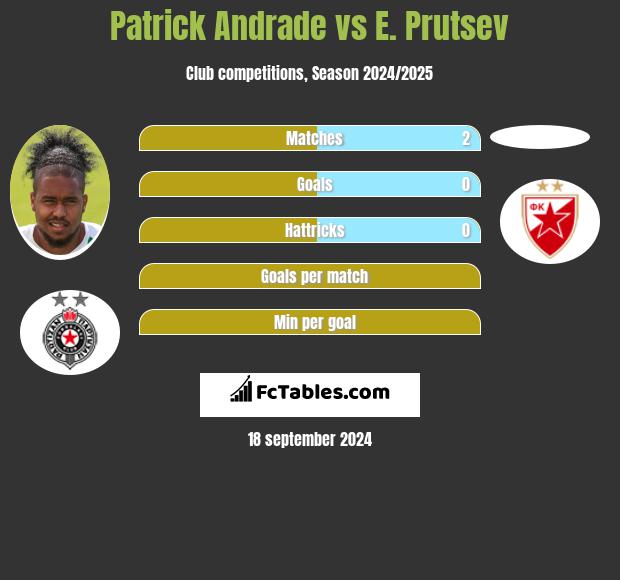 Patrick Andrade vs E. Prutsev h2h player stats