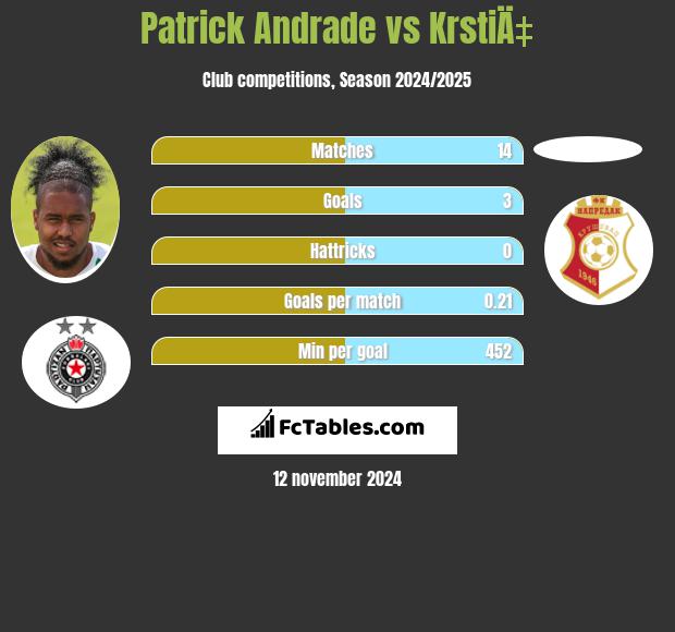 Patrick Andrade vs KrstiÄ‡ h2h player stats