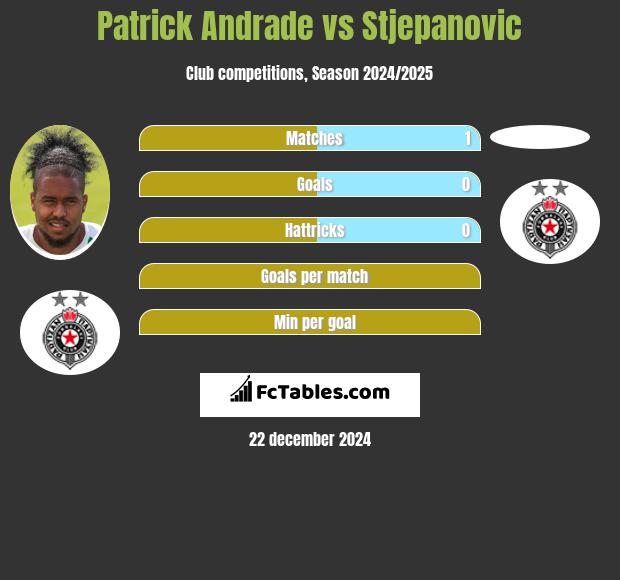 Patrick Andrade vs Stjepanovic h2h player stats