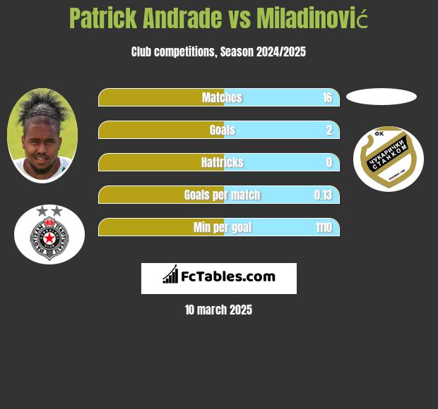 Patrick Andrade vs Miladinović h2h player stats