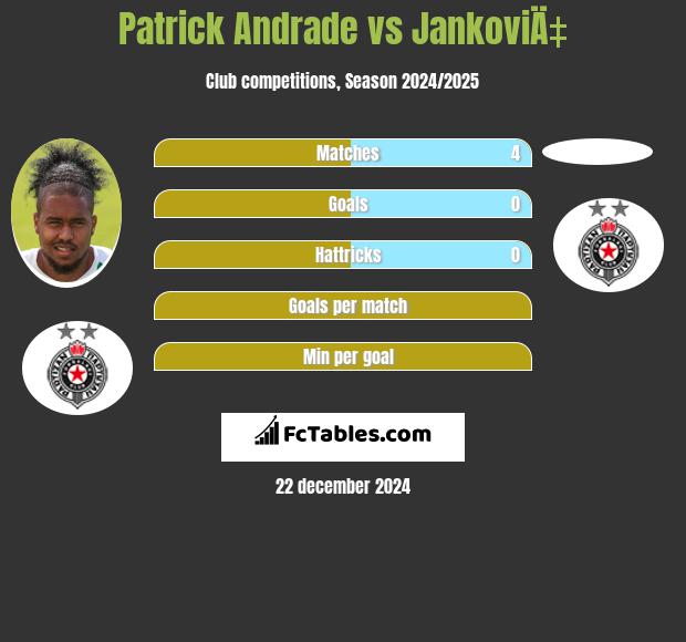 Patrick Andrade vs JankoviÄ‡ h2h player stats