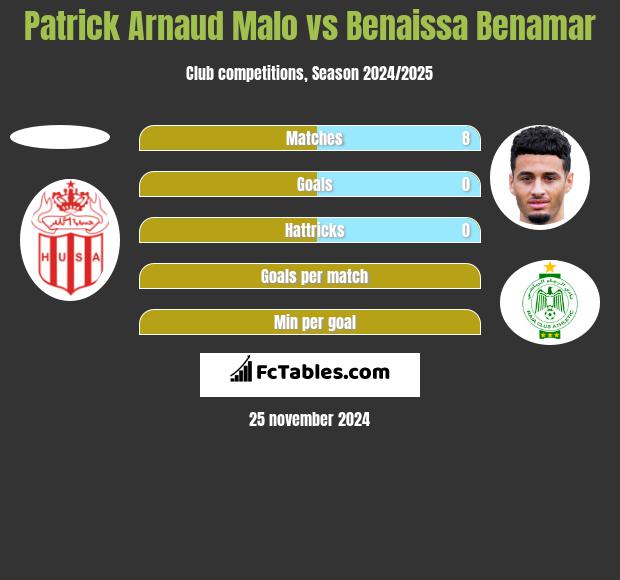 Patrick Arnaud Malo vs Benaissa Benamar h2h player stats