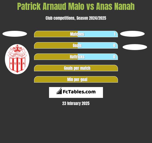 Patrick Arnaud Malo vs Anas Nanah h2h player stats