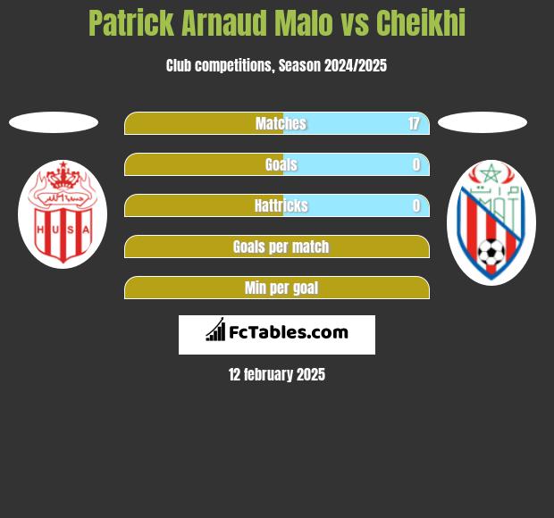 Patrick Arnaud Malo vs Cheikhi h2h player stats