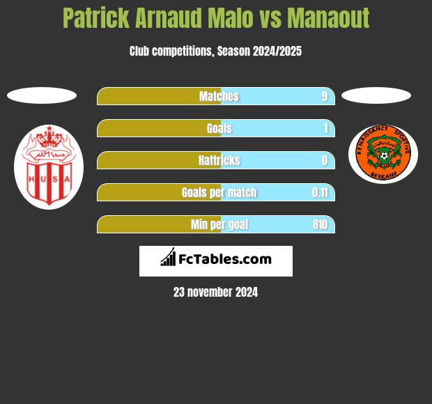 Patrick Arnaud Malo vs Manaout h2h player stats