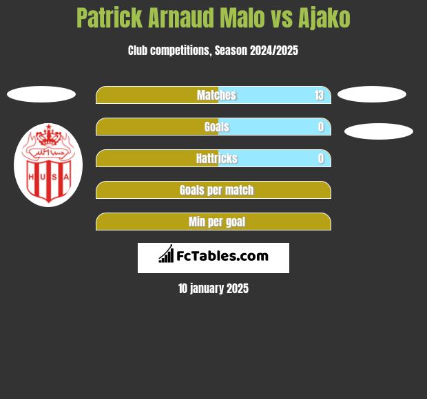 Patrick Arnaud Malo vs Ajako h2h player stats