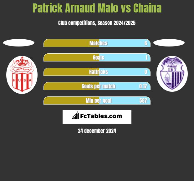 Patrick Arnaud Malo vs Chaina h2h player stats