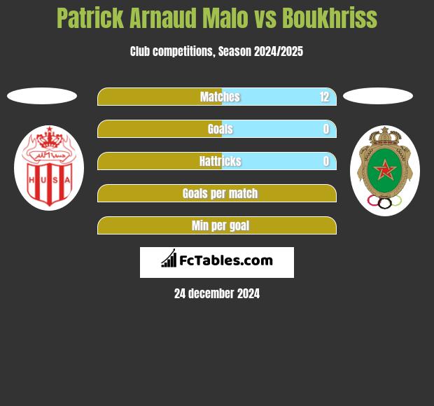 Patrick Arnaud Malo vs Boukhriss h2h player stats