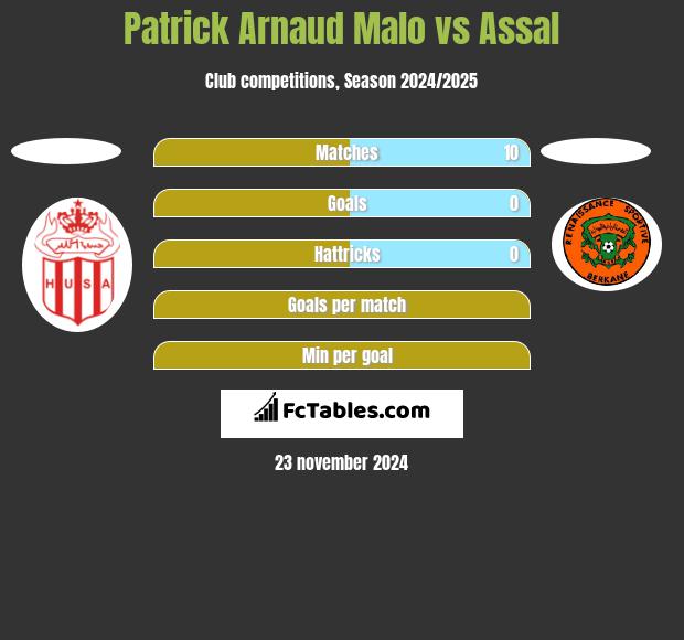 Patrick Arnaud Malo vs Assal h2h player stats