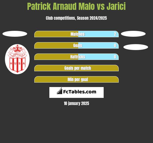 Patrick Arnaud Malo vs Jarici h2h player stats