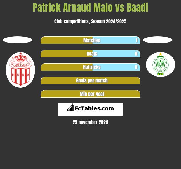 Patrick Arnaud Malo vs Baadi h2h player stats