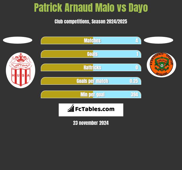 Patrick Arnaud Malo vs Dayo h2h player stats