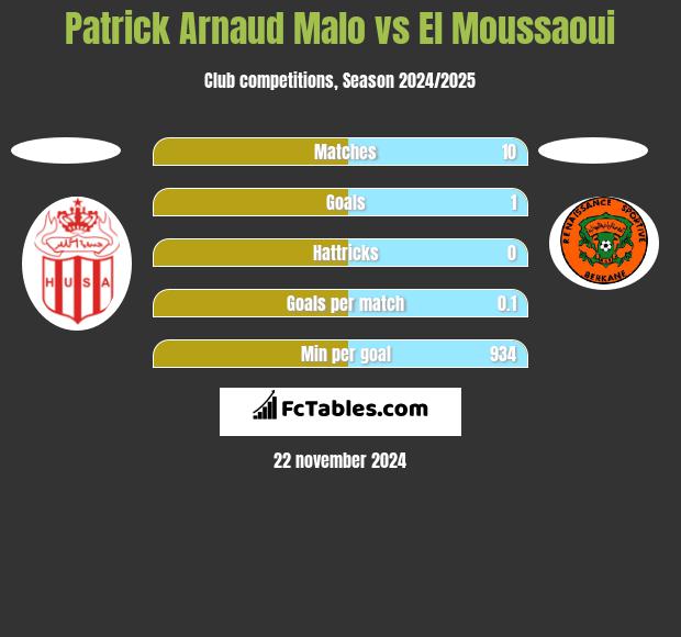 Patrick Arnaud Malo vs El Moussaoui h2h player stats