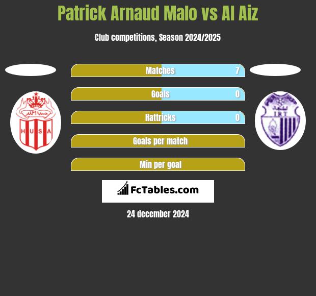 Patrick Arnaud Malo vs Al Aiz h2h player stats