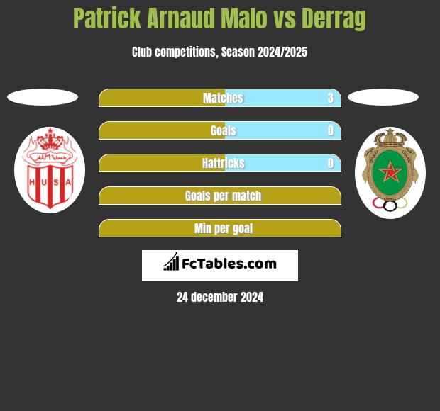 Patrick Arnaud Malo vs Derrag h2h player stats