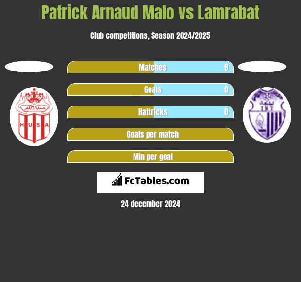 Patrick Arnaud Malo vs Lamrabat h2h player stats