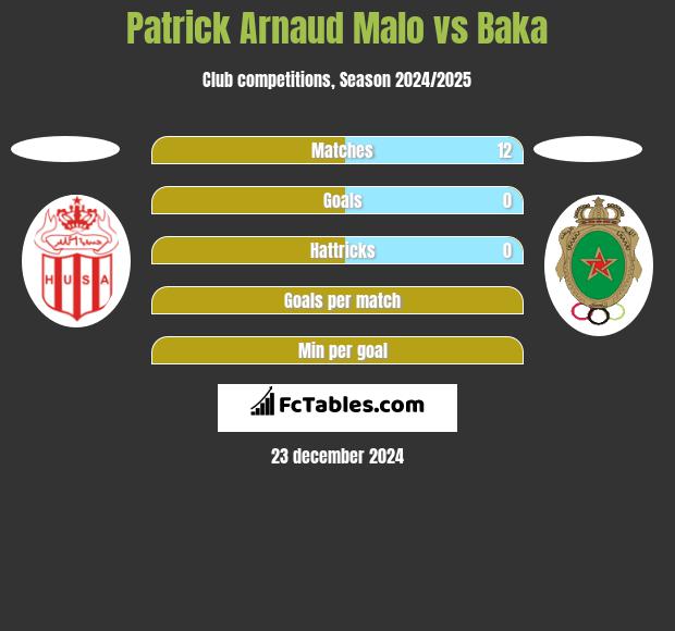 Patrick Arnaud Malo vs Baka h2h player stats